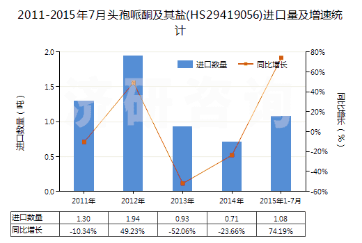 2011-2015年7月頭孢哌酮及其鹽(HS29419056)進(jìn)口量及增速統(tǒng)計(jì)